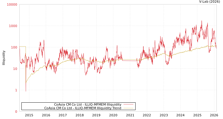 graph of CoAsia CM Co Ltd ILLIQ-MFMEM