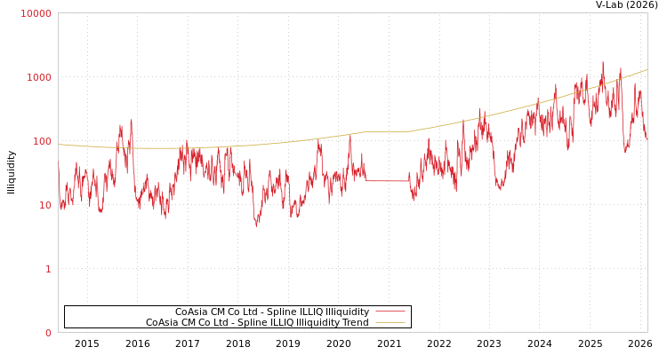 graph of CoAsia CM Co Ltd ILLIQ-SMEM
