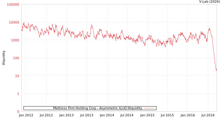 graph of Mattress Firm Holding Corp ILLIQ-AMEM