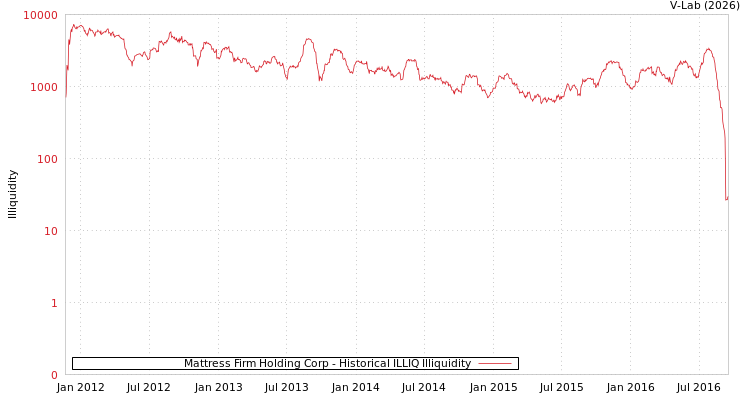 graph of Mattress Firm Holding Corp ILLIQ-HIST