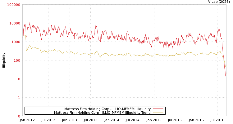graph of Mattress Firm Holding Corp ILLIQ-MFMEM