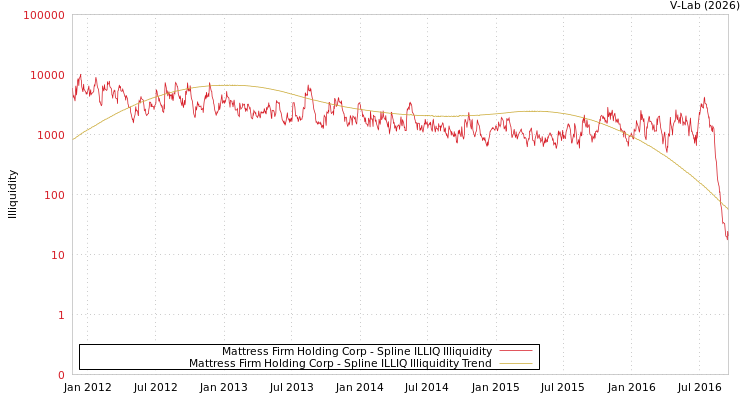 graph of Mattress Firm Holding Corp ILLIQ-SMEM