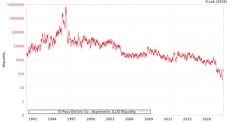 graph of El Paso Electric Co ILLIQ-AMEM