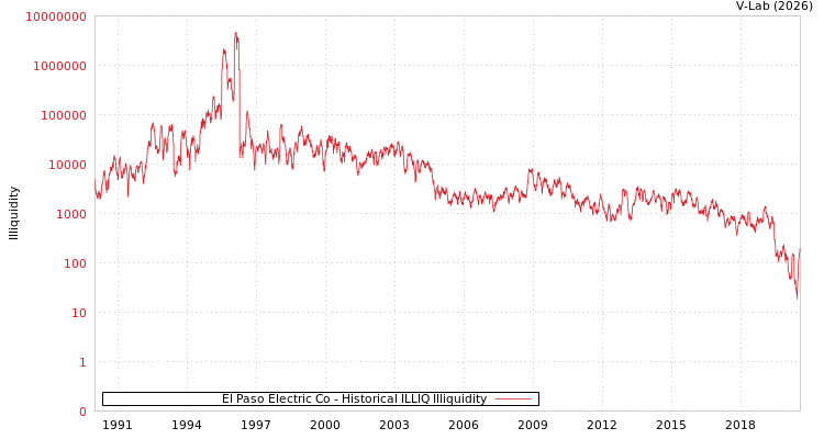 graph of El Paso Electric Co ILLIQ-HIST