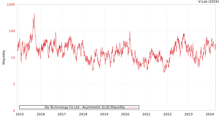 graph of Da Technology Co Ltd ILLIQ-AMEM