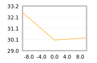 Impact of return on liquidity tomorrow