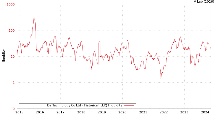 graph of Da Technology Co Ltd ILLIQ-HIST