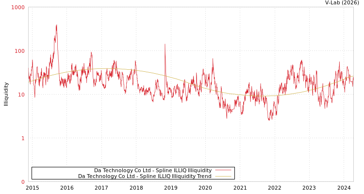 graph of Da Technology Co Ltd ILLIQ-SMEM