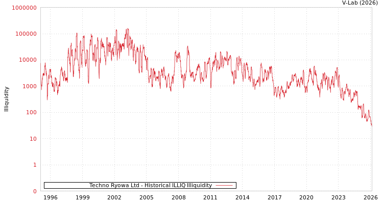 graph of Techno Ryowa Ltd ILLIQ-HIST
