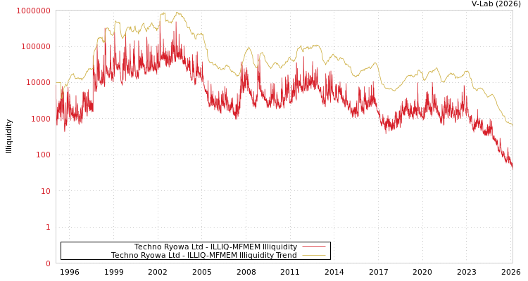 graph of Techno Ryowa Ltd ILLIQ-MFMEM
