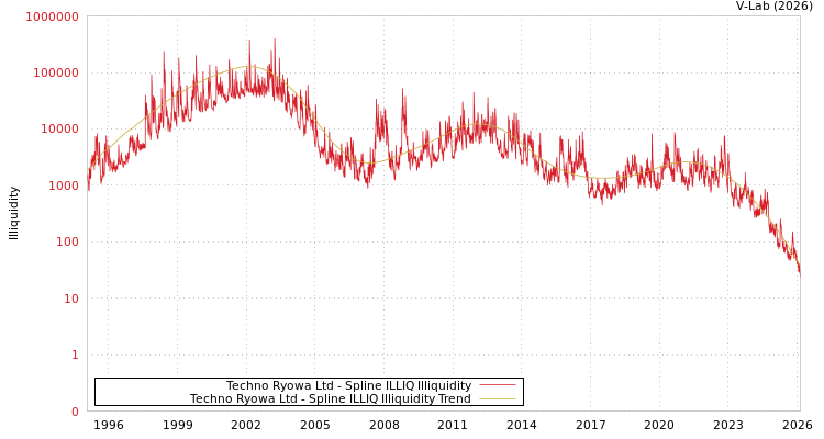graph of Techno Ryowa Ltd ILLIQ-SMEM