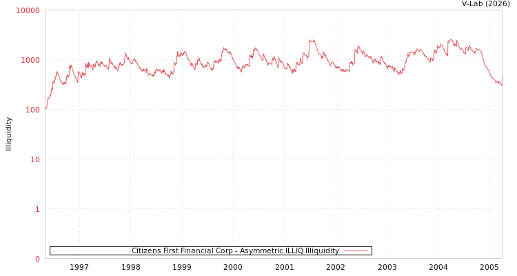 graph of Citizens First Financial Corp ILLIQ-AMEM