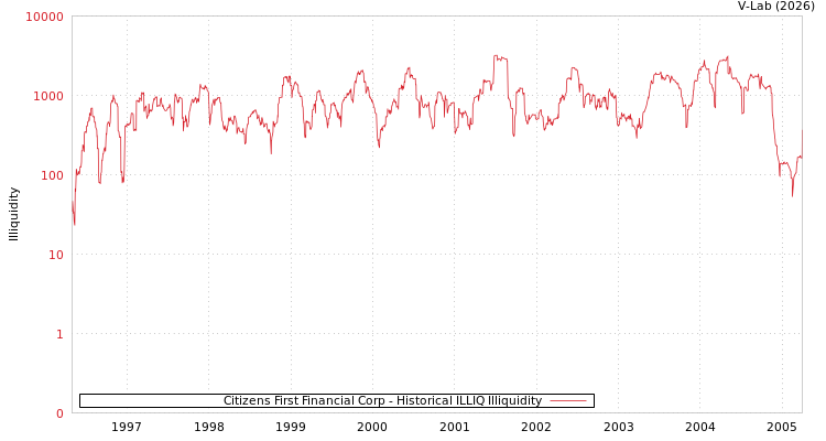 graph of Citizens First Financial Corp ILLIQ-HIST