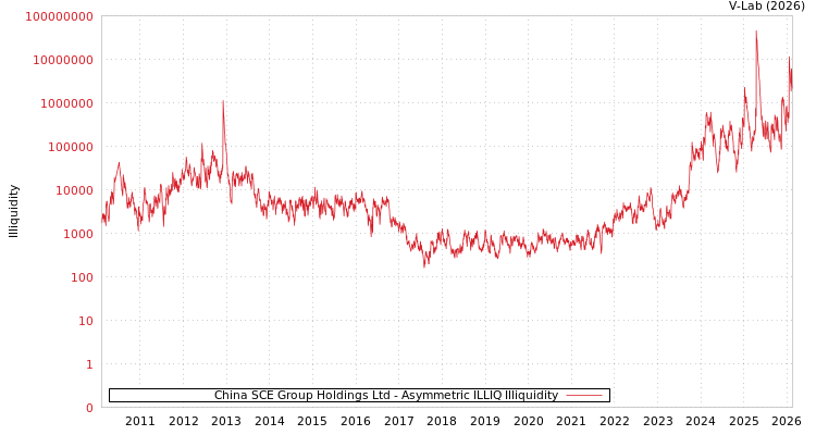 graph of China SCE Group Holdings Ltd ILLIQ-AMEM