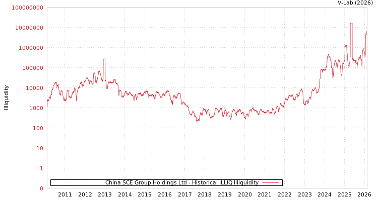 graph of China SCE Group Holdings Ltd ILLIQ-HIST