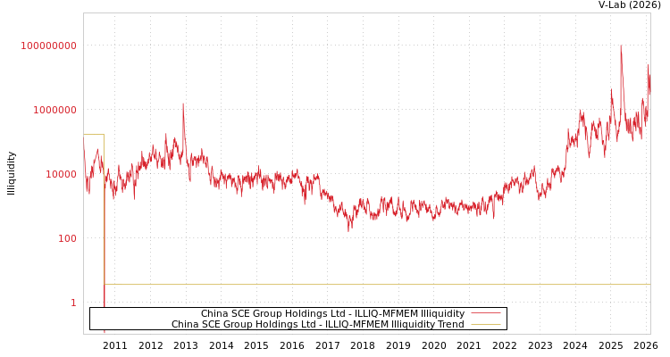 graph of China SCE Group Holdings Ltd ILLIQ-MFMEM