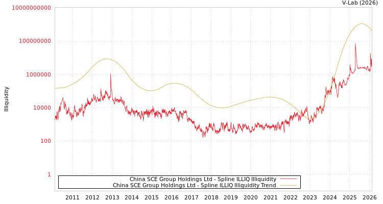 graph of China SCE Group Holdings Ltd ILLIQ-SMEM