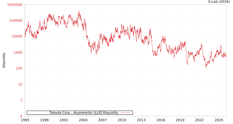 graph of Takada Corp ILLIQ-AMEM