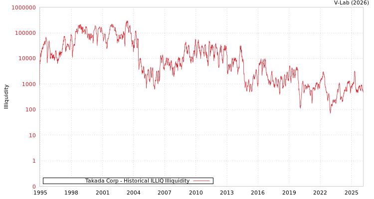 graph of Takada Corp ILLIQ-HIST