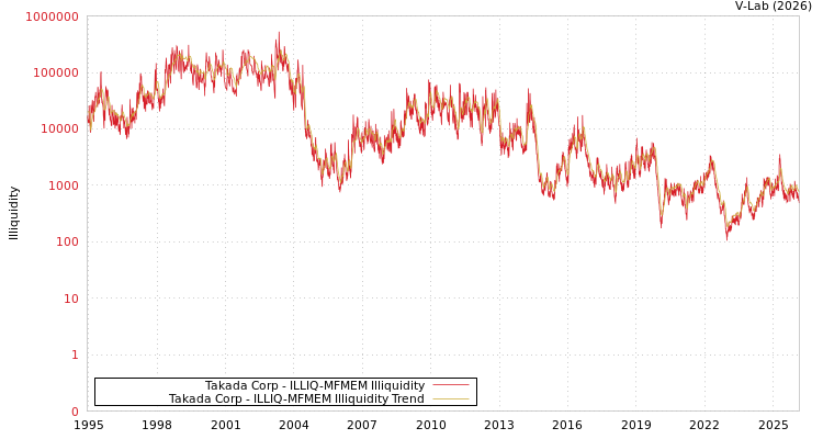 graph of Takada Corp ILLIQ-MFMEM