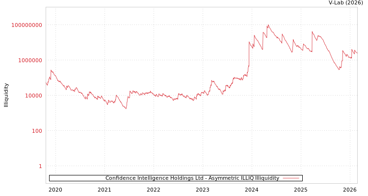 graph of Confidence Intelligence Holdings Ltd ILLIQ-AMEM