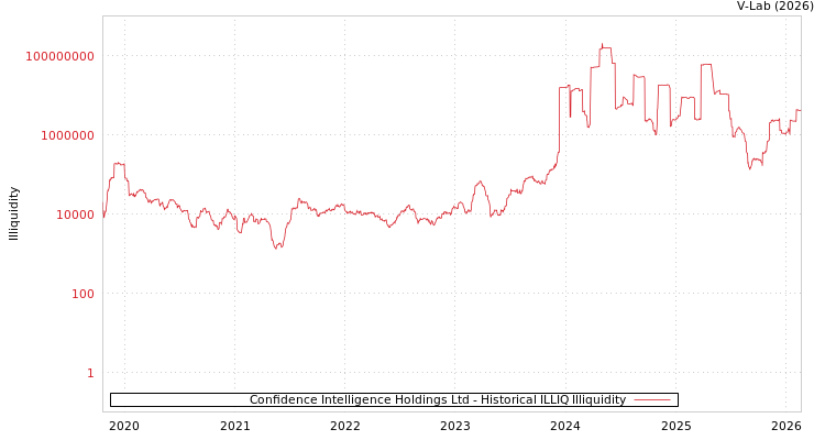graph of Confidence Intelligence Holdings Ltd ILLIQ-HIST