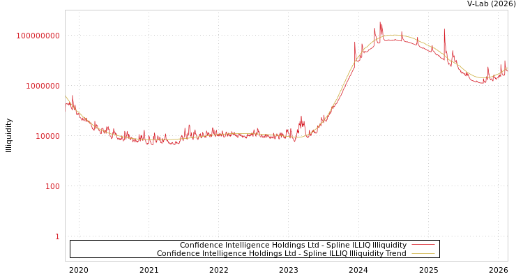 graph of Confidence Intelligence Holdings Ltd ILLIQ-SMEM