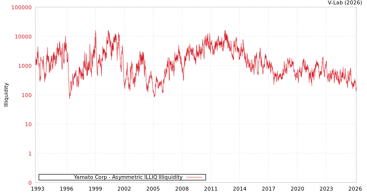 graph of Yamato Corp ILLIQ-AMEM