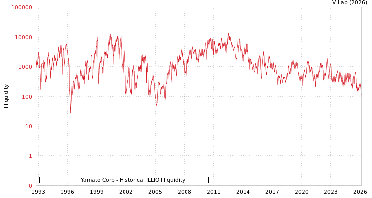 graph of Yamato Corp ILLIQ-HIST