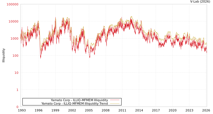 graph of Yamato Corp ILLIQ-MFMEM