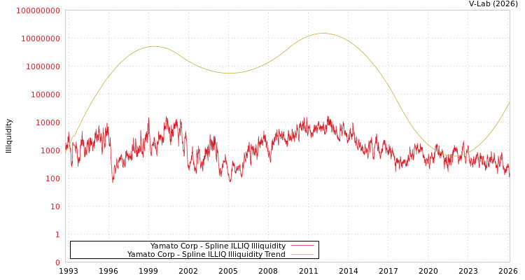 graph of Yamato Corp ILLIQ-SMEM