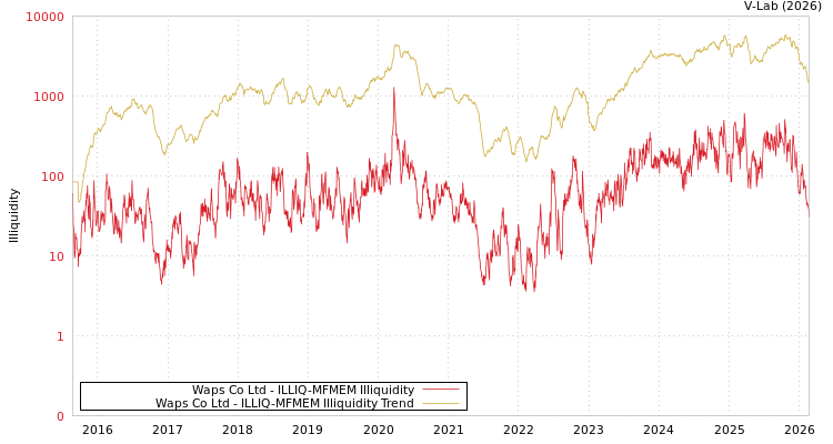 graph of Waps Co Ltd ILLIQ-MFMEM