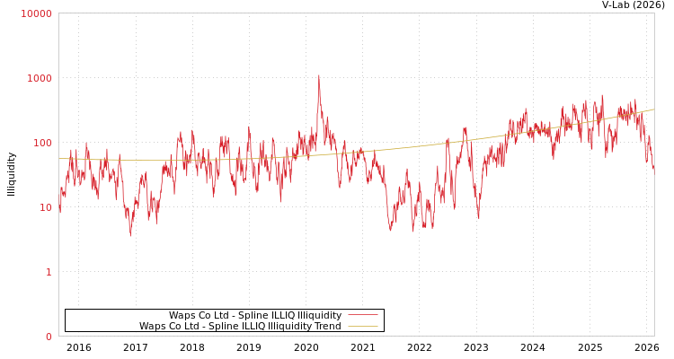 graph of Waps Co Ltd ILLIQ-SMEM