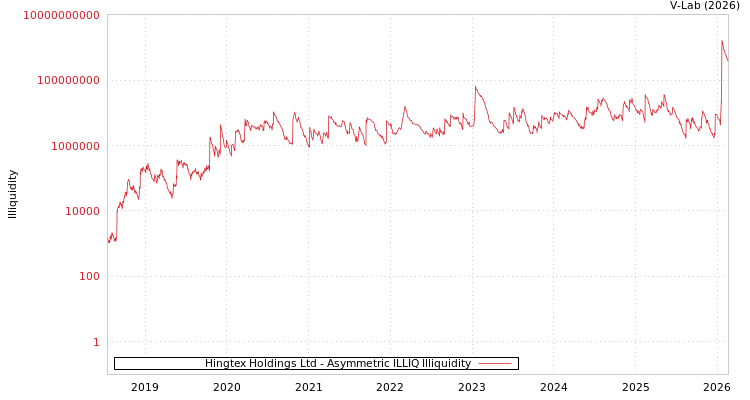 graph of Hingtex Holdings Ltd ILLIQ-AMEM