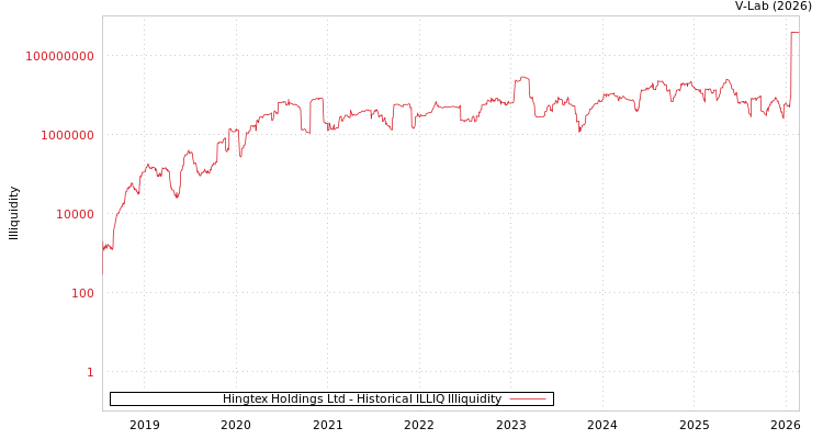 graph of Hingtex Holdings Ltd ILLIQ-HIST