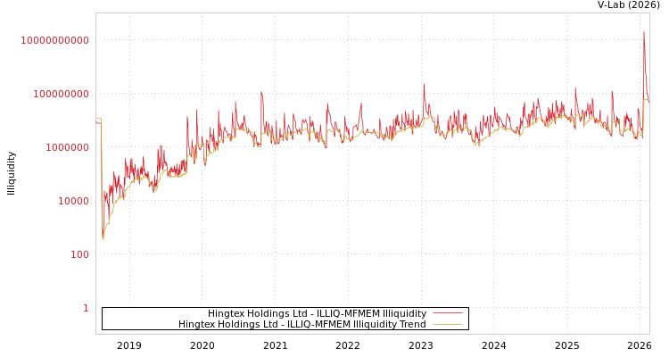 graph of Hingtex Holdings Ltd ILLIQ-MFMEM