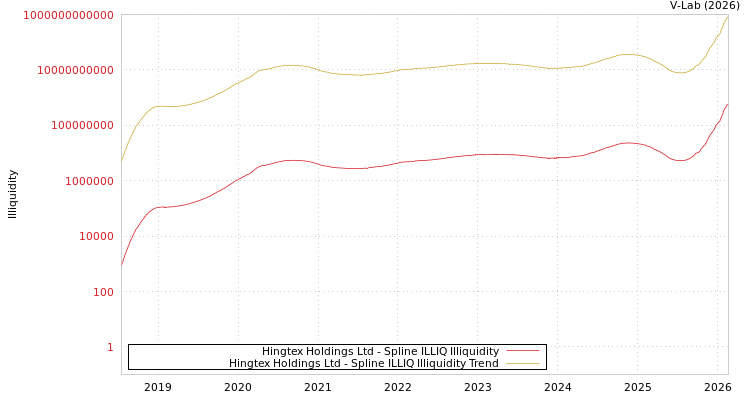 graph of Hingtex Holdings Ltd ILLIQ-SMEM