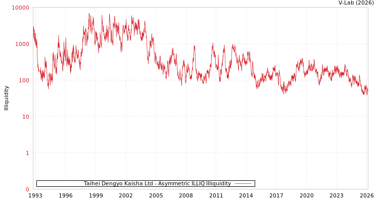 graph of Taihei Dengyo Kaisha Ltd ILLIQ-AMEM
