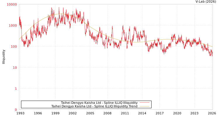 graph of Taihei Dengyo Kaisha Ltd ILLIQ-SMEM