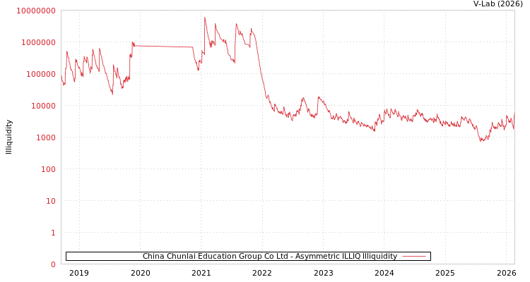 graph of China Chunlai Education Group Co Ltd ILLIQ-AMEM