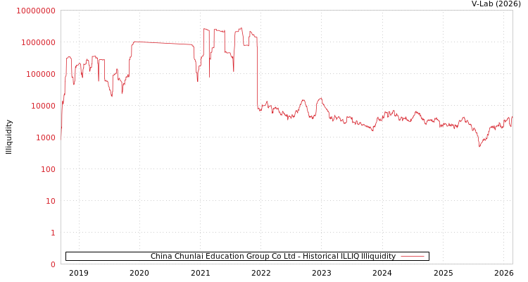 graph of China Chunlai Education Group Co Ltd ILLIQ-HIST