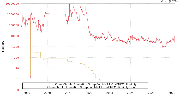 graph of China Chunlai Education Group Co Ltd ILLIQ-MFMEM
