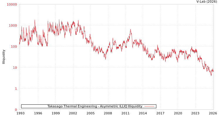 graph of Takasago Thermal Engineering ILLIQ-AMEM