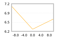 Impact of return on liquidity tomorrow