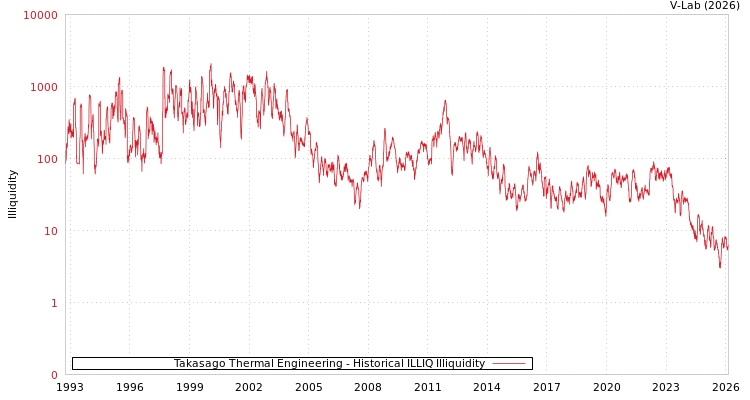 graph of Takasago Thermal Engineering ILLIQ-HIST