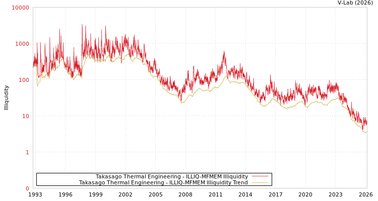graph of Takasago Thermal Engineering ILLIQ-MFMEM