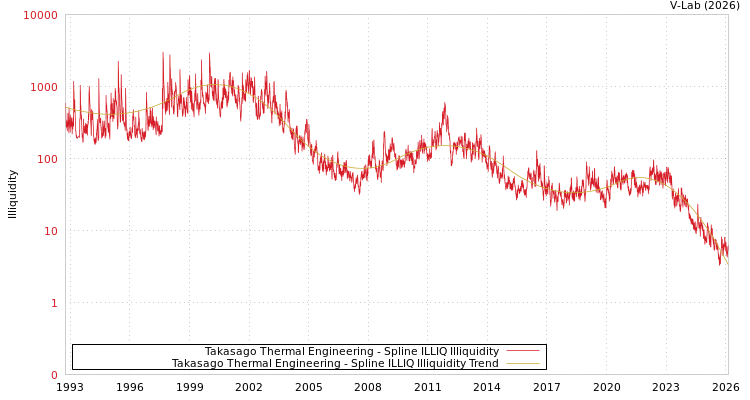 graph of Takasago Thermal Engineering ILLIQ-SMEM