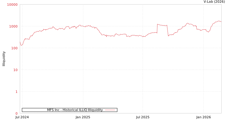 graph of MFS Inc ILLIQ-HIST