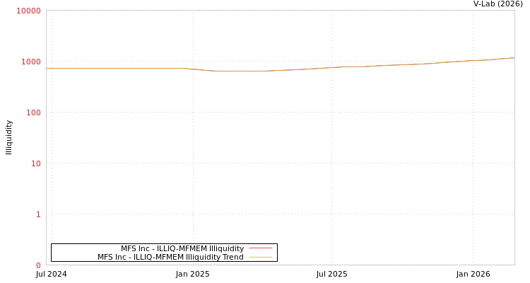 graph of MFS Inc ILLIQ-MFMEM
