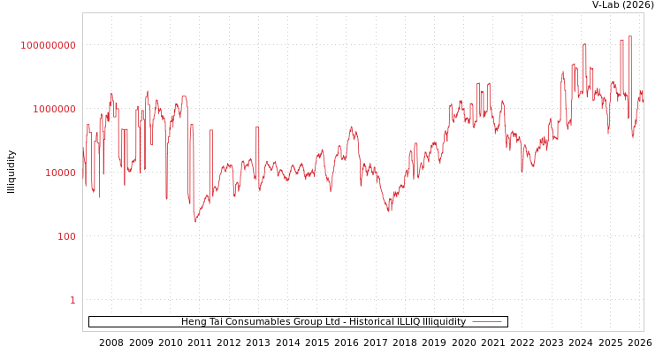 graph of Heng Tai Consumables Group Ltd ILLIQ-HIST